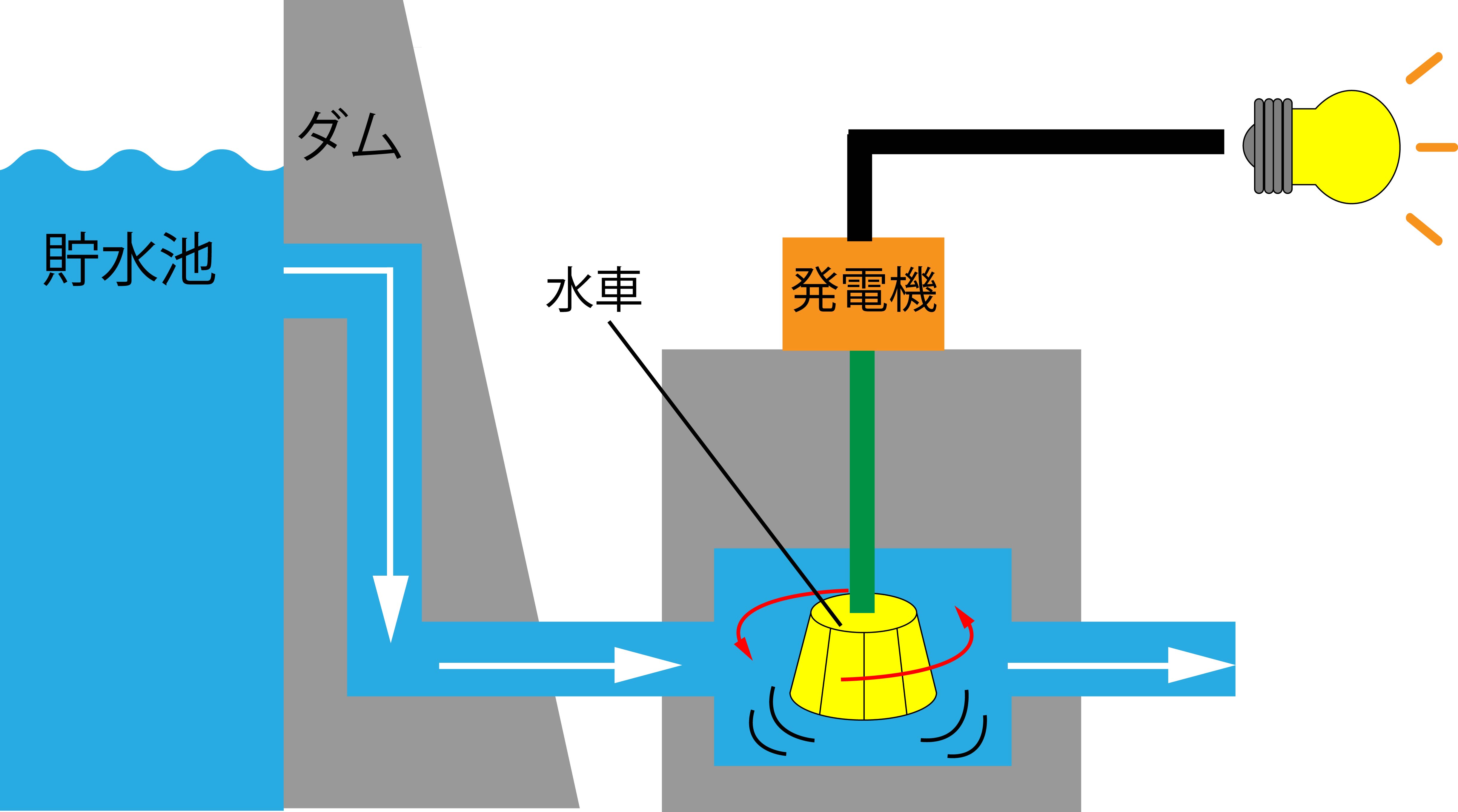 水力発電