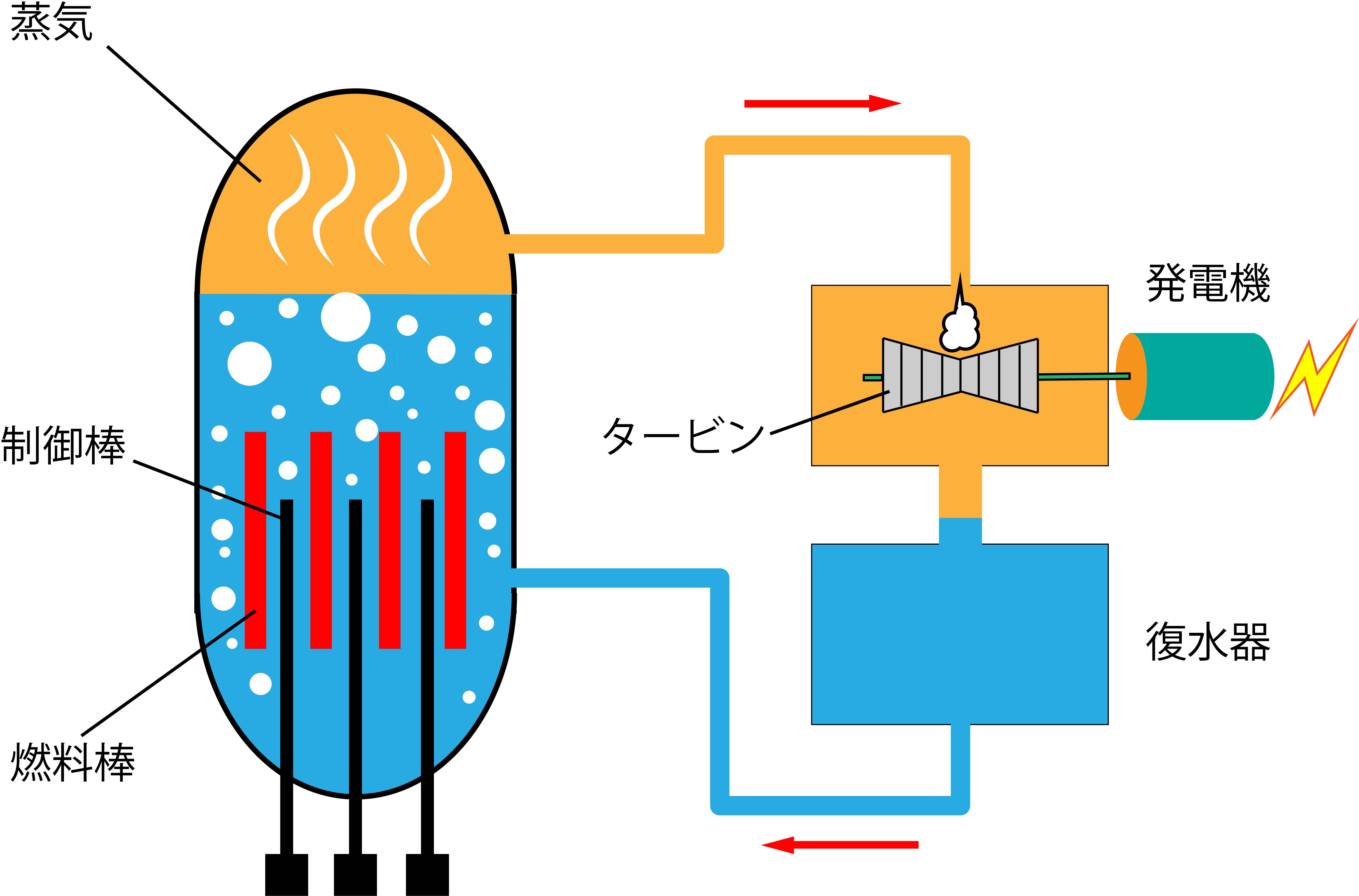 原子力発電