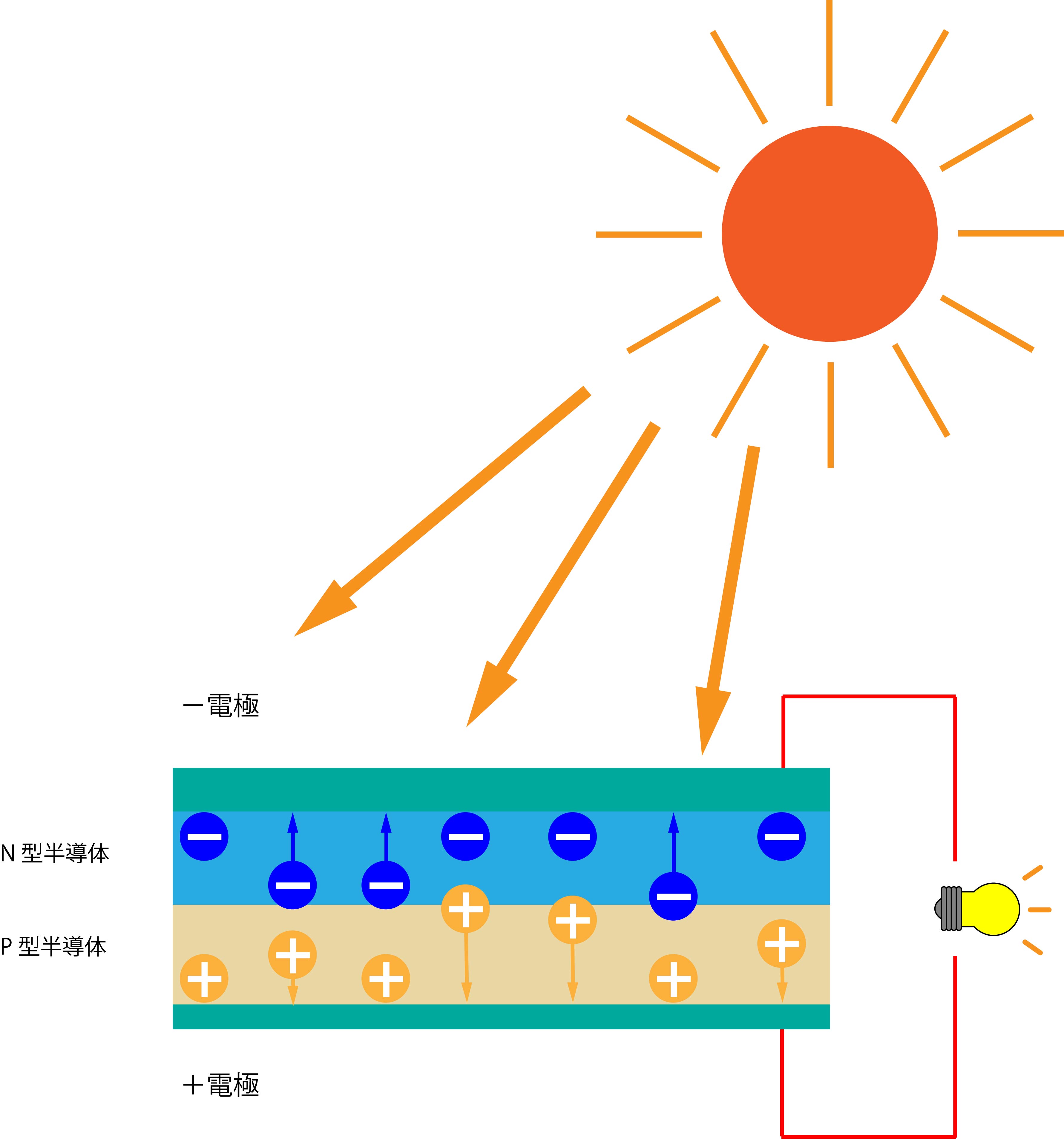 太陽光発電の仕組み例 太陽光発電の仕組み例