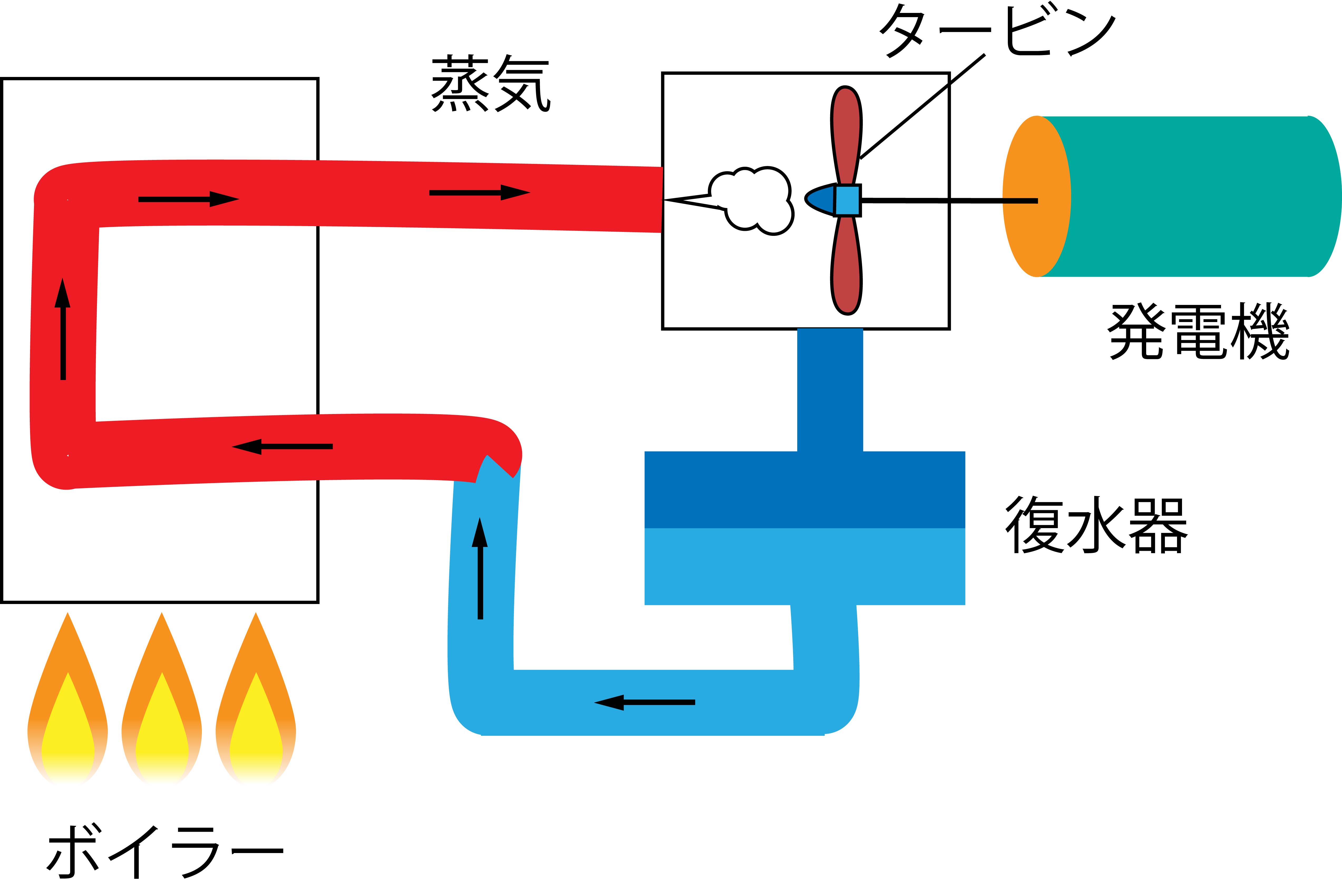 火力発電