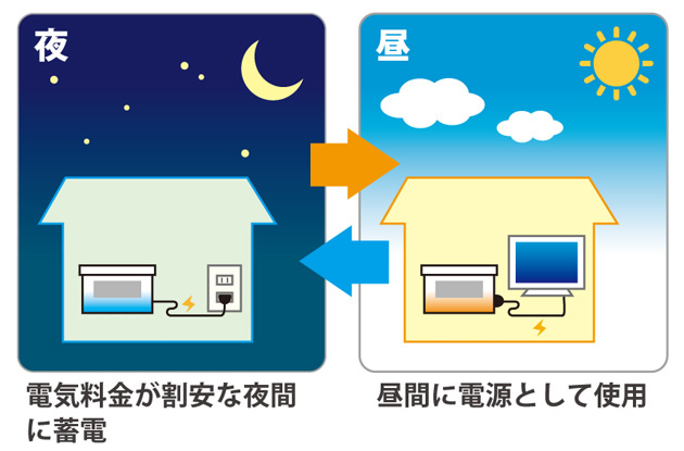 非常用蓄電池のイメージ図