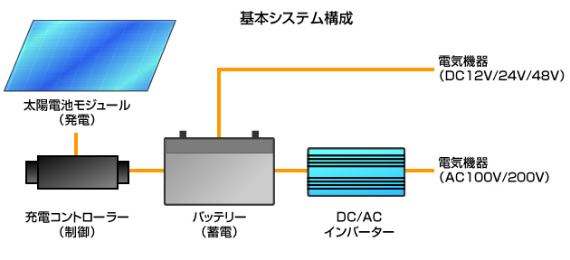 基本システム構成