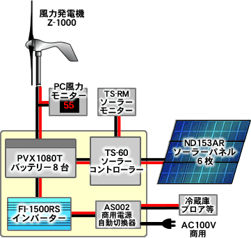 システム構成