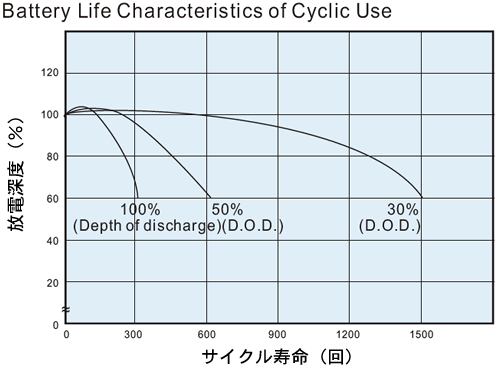 サイクル寿命性能表