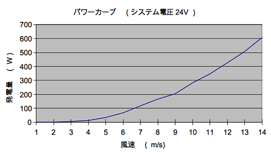Wind Generator  Air Dragon ȯŵɥ饴 AD-600 ȯ̥